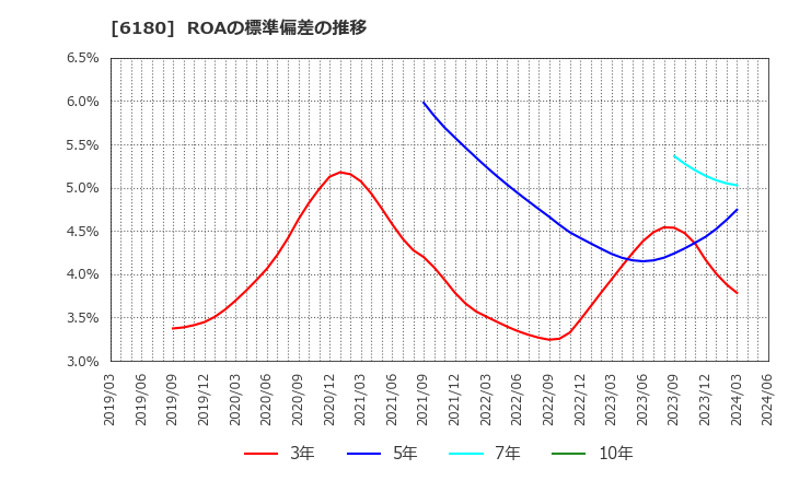 6180 ＧＭＯメディア(株): ROAの標準偏差の推移