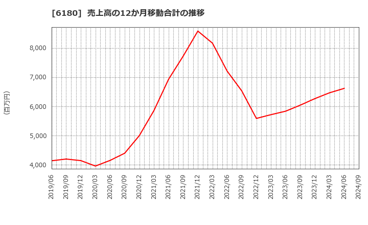 6180 ＧＭＯメディア(株): 売上高の12か月移動合計の推移