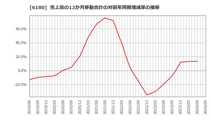 6180 ＧＭＯメディア(株): 売上高の12か月移動合計の対前年同期増減率の推移