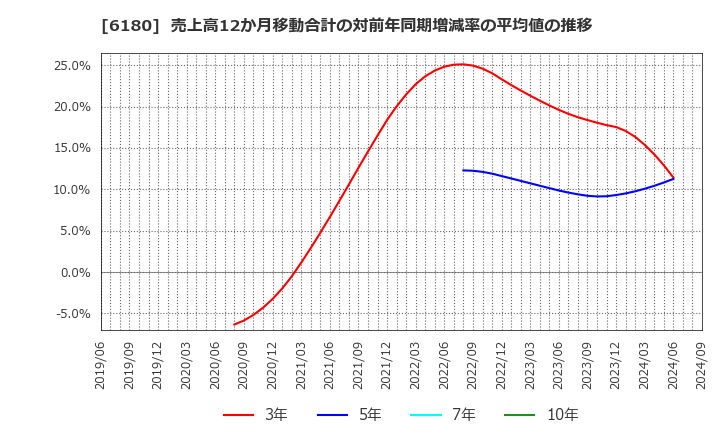 6180 ＧＭＯメディア(株): 売上高12か月移動合計の対前年同期増減率の平均値の推移