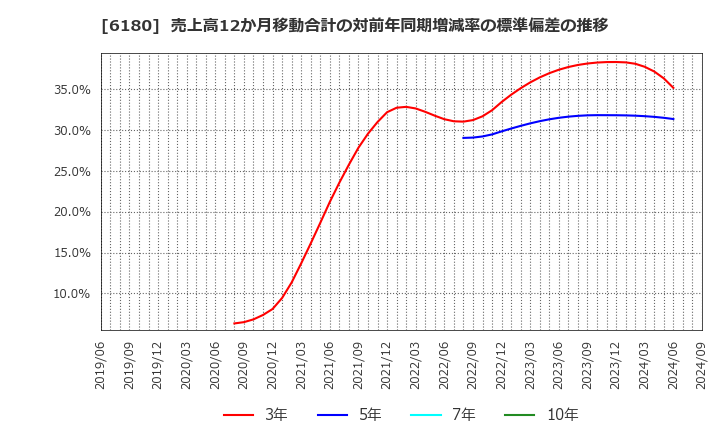 6180 ＧＭＯメディア(株): 売上高12か月移動合計の対前年同期増減率の標準偏差の推移