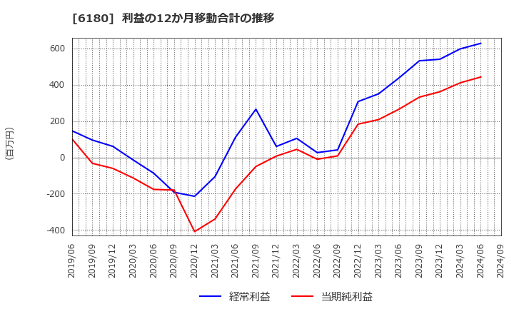 6180 ＧＭＯメディア(株): 利益の12か月移動合計の推移