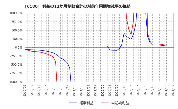 6180 ＧＭＯメディア(株): 利益の12か月移動合計の対前年同期増減率の推移