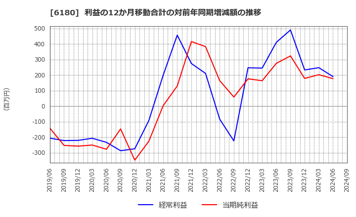 6180 ＧＭＯメディア(株): 利益の12か月移動合計の対前年同期増減額の推移