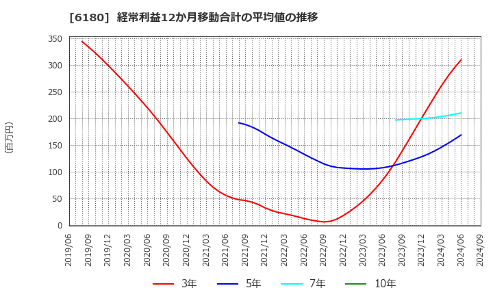 6180 ＧＭＯメディア(株): 経常利益12か月移動合計の平均値の推移