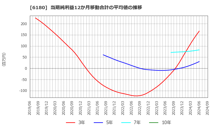 6180 ＧＭＯメディア(株): 当期純利益12か月移動合計の平均値の推移