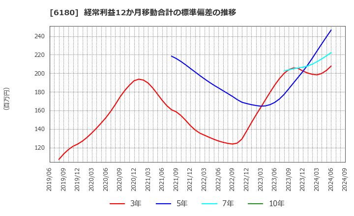 6180 ＧＭＯメディア(株): 経常利益12か月移動合計の標準偏差の推移