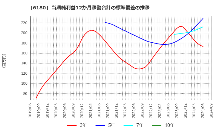 6180 ＧＭＯメディア(株): 当期純利益12か月移動合計の標準偏差の推移