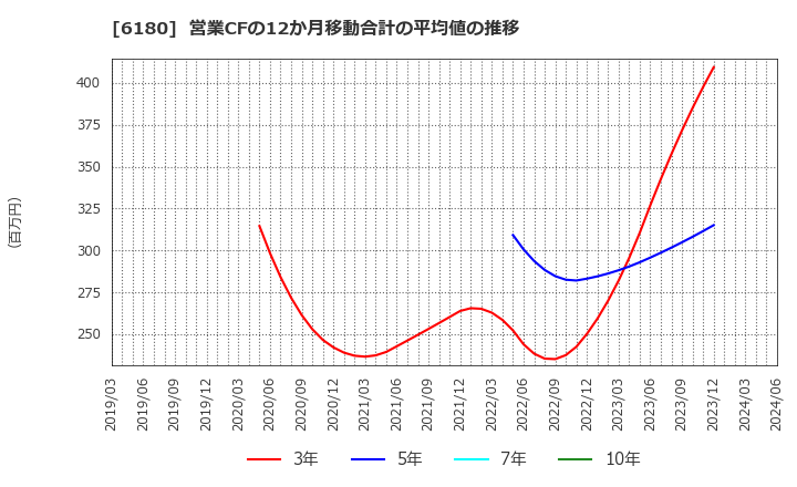 6180 ＧＭＯメディア(株): 営業CFの12か月移動合計の平均値の推移