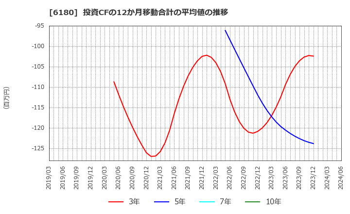 6180 ＧＭＯメディア(株): 投資CFの12か月移動合計の平均値の推移