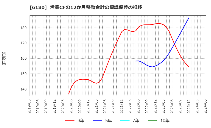 6180 ＧＭＯメディア(株): 営業CFの12か月移動合計の標準偏差の推移