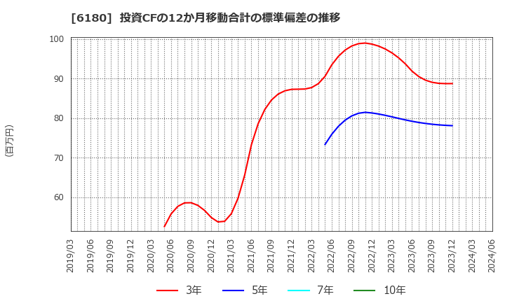 6180 ＧＭＯメディア(株): 投資CFの12か月移動合計の標準偏差の推移