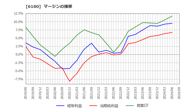 6180 ＧＭＯメディア(株): マージンの推移