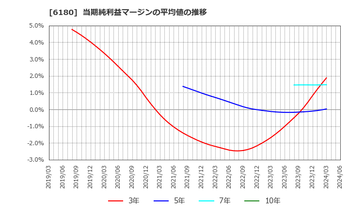 6180 ＧＭＯメディア(株): 当期純利益マージンの平均値の推移