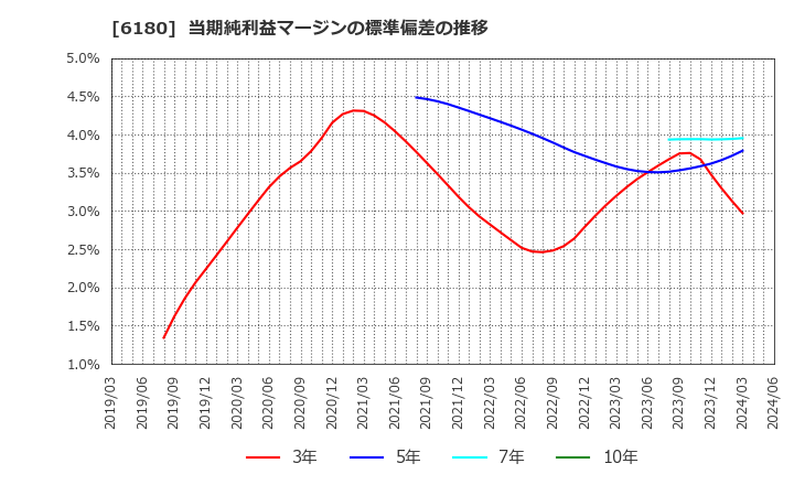 6180 ＧＭＯメディア(株): 当期純利益マージンの標準偏差の推移