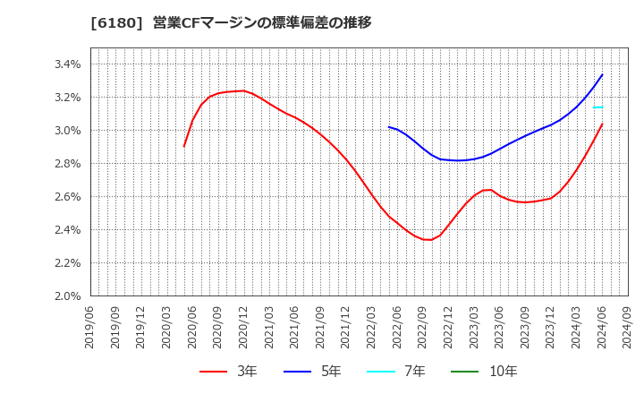 6180 ＧＭＯメディア(株): 営業CFマージンの標準偏差の推移