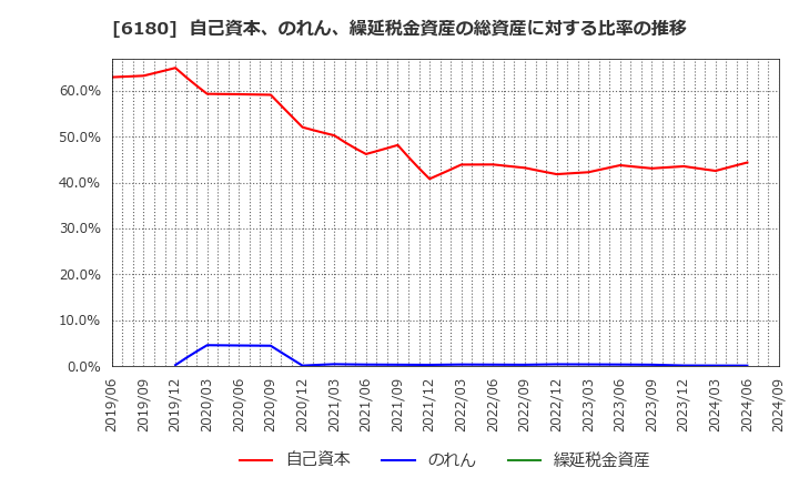 6180 ＧＭＯメディア(株): 自己資本、のれん、繰延税金資産の総資産に対する比率の推移