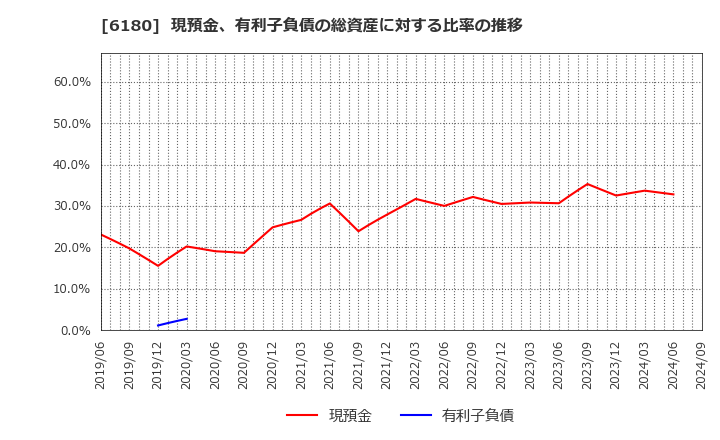 6180 ＧＭＯメディア(株): 現預金、有利子負債の総資産に対する比率の推移