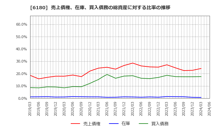 6180 ＧＭＯメディア(株): 売上債権、在庫、買入債務の総資産に対する比率の推移