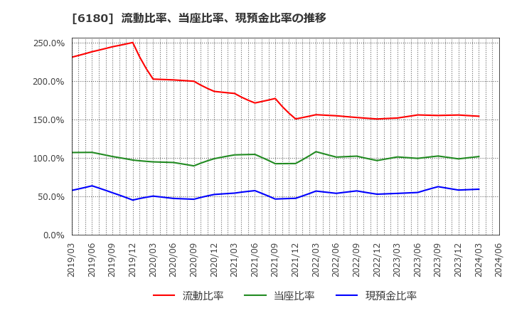 6180 ＧＭＯメディア(株): 流動比率、当座比率、現預金比率の推移