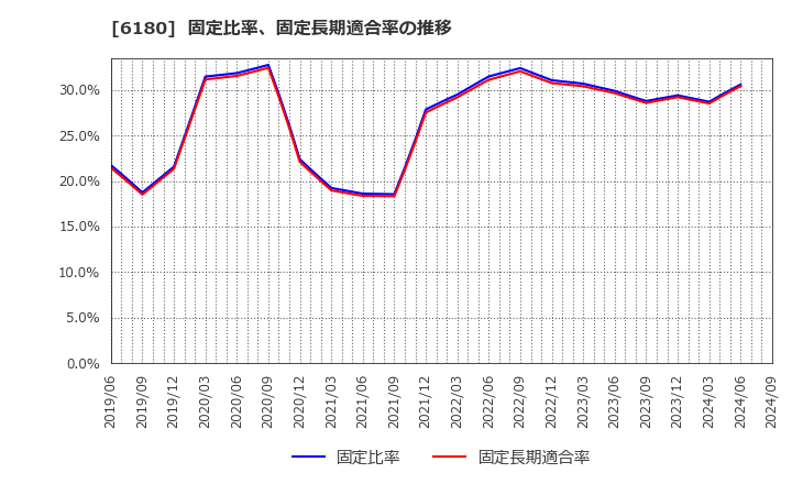 6180 ＧＭＯメディア(株): 固定比率、固定長期適合率の推移