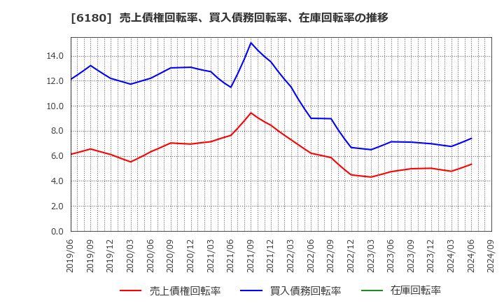 6180 ＧＭＯメディア(株): 売上債権回転率、買入債務回転率、在庫回転率の推移