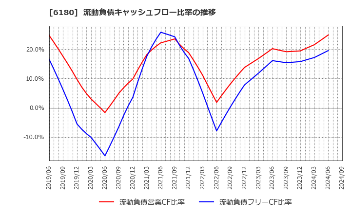6180 ＧＭＯメディア(株): 流動負債キャッシュフロー比率の推移