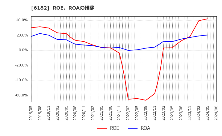 6182 (株)メタリアル: ROE、ROAの推移