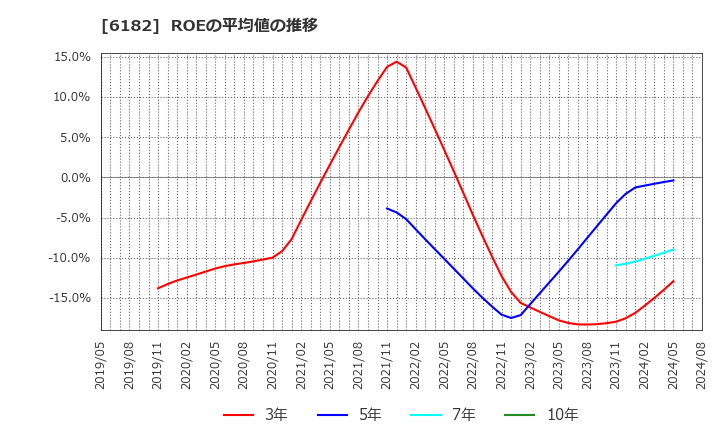 6182 (株)メタリアル: ROEの平均値の推移