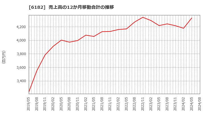 6182 (株)メタリアル: 売上高の12か月移動合計の推移