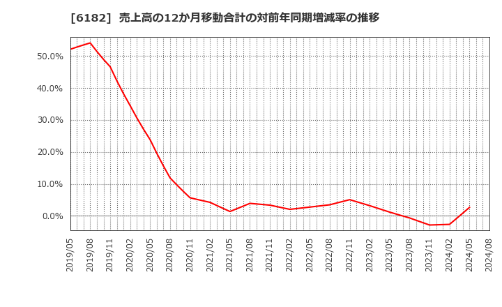 6182 (株)メタリアル: 売上高の12か月移動合計の対前年同期増減率の推移