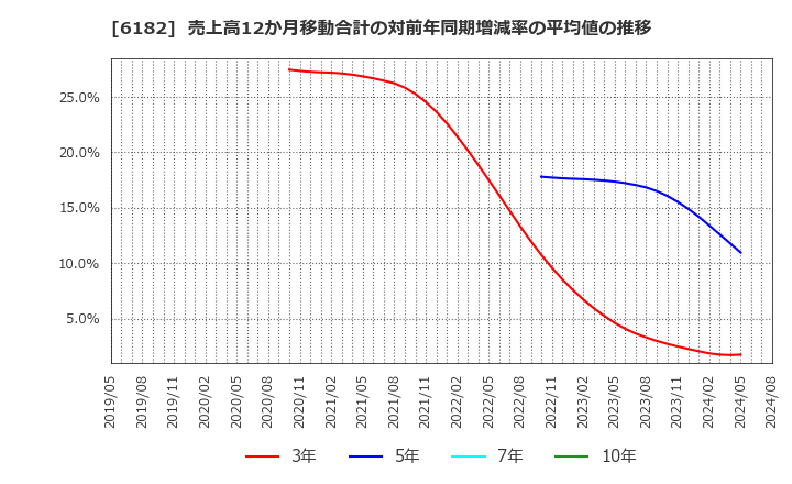 6182 (株)メタリアル: 売上高12か月移動合計の対前年同期増減率の平均値の推移