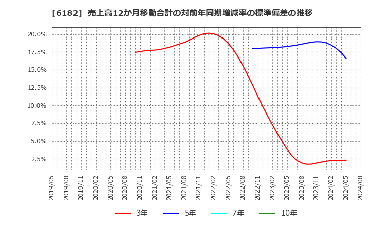 6182 (株)メタリアル: 売上高12か月移動合計の対前年同期増減率の標準偏差の推移