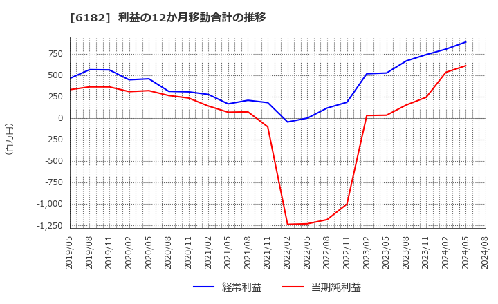 6182 (株)メタリアル: 利益の12か月移動合計の推移