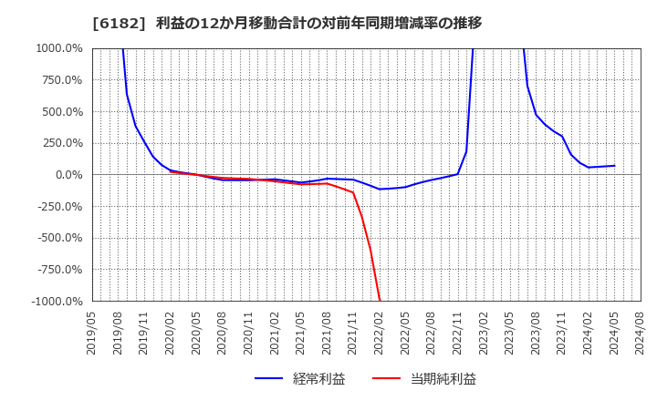 6182 (株)メタリアル: 利益の12か月移動合計の対前年同期増減率の推移