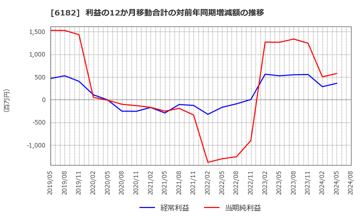 6182 (株)メタリアル: 利益の12か月移動合計の対前年同期増減額の推移
