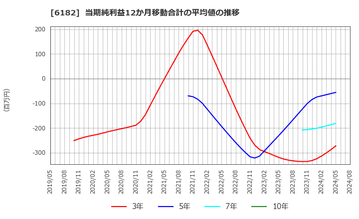 6182 (株)メタリアル: 当期純利益12か月移動合計の平均値の推移