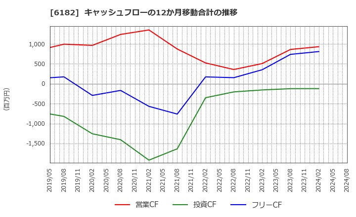 6182 (株)メタリアル: キャッシュフローの12か月移動合計の推移