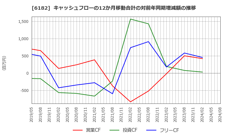 6182 (株)メタリアル: キャッシュフローの12か月移動合計の対前年同期増減額の推移