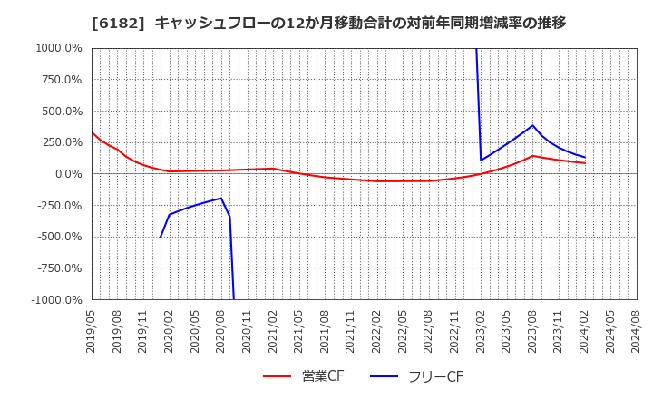 6182 (株)メタリアル: キャッシュフローの12か月移動合計の対前年同期増減率の推移