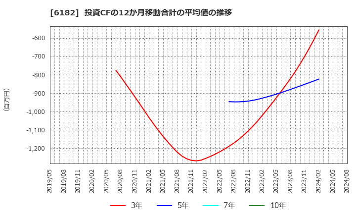 6182 (株)メタリアル: 投資CFの12か月移動合計の平均値の推移