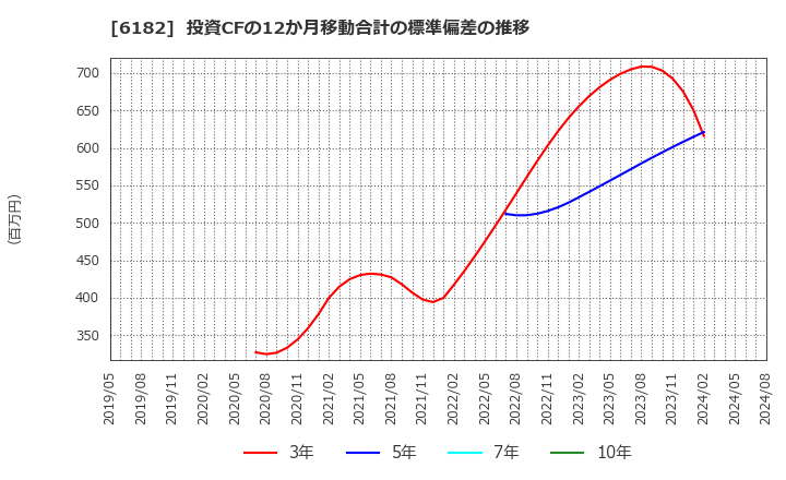 6182 (株)メタリアル: 投資CFの12か月移動合計の標準偏差の推移