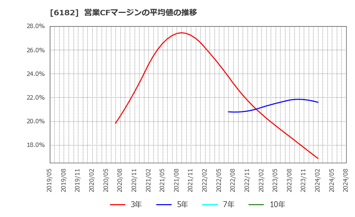 6182 (株)メタリアル: 営業CFマージンの平均値の推移