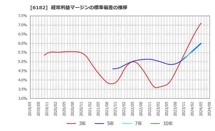 6182 (株)メタリアル: 経常利益マージンの標準偏差の推移