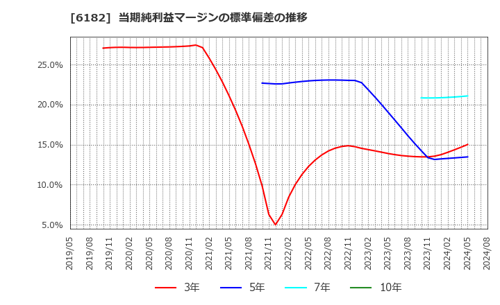 6182 (株)メタリアル: 当期純利益マージンの標準偏差の推移