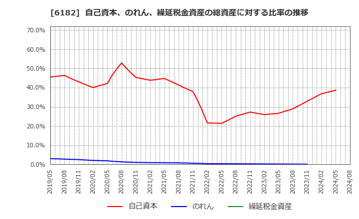 6182 (株)メタリアル: 自己資本、のれん、繰延税金資産の総資産に対する比率の推移