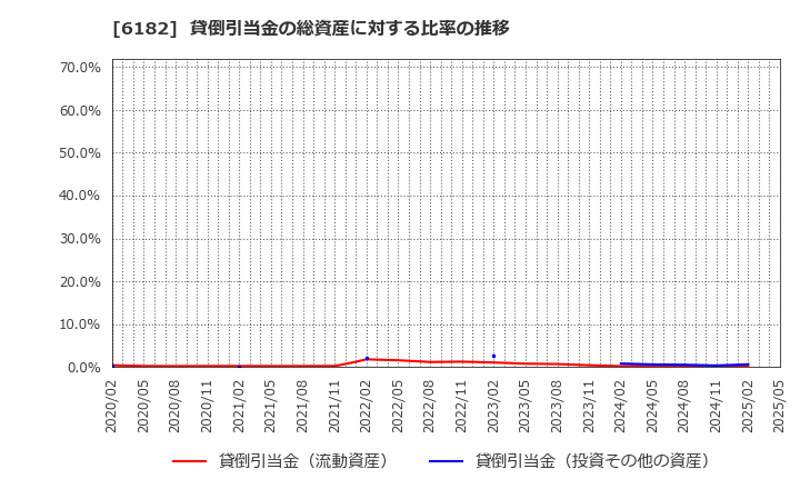 6182 (株)メタリアル: 貸倒引当金の総資産に対する比率の推移