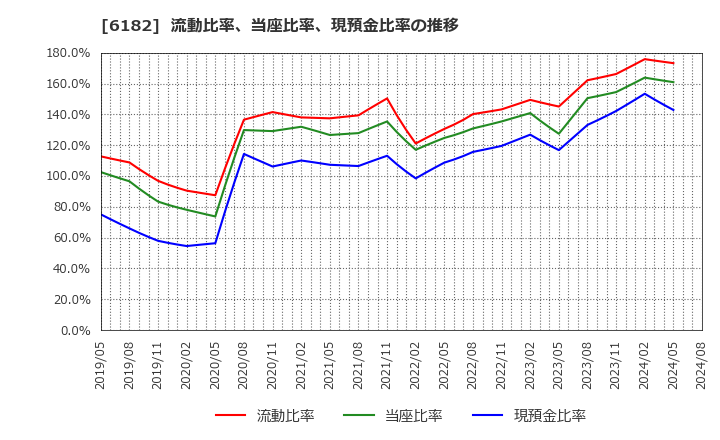 6182 (株)メタリアル: 流動比率、当座比率、現預金比率の推移