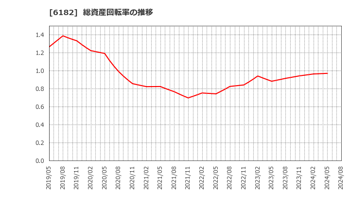 6182 (株)メタリアル: 総資産回転率の推移