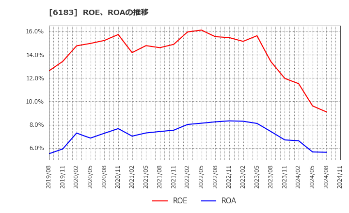 6183 (株)ベルシステム２４ホールディングス: ROE、ROAの推移